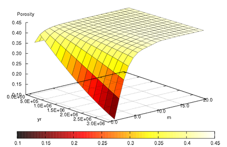  Variazione spazio-temporale della porosità indotta dalla dolomitizzazione di una piattaforma carbonatica.