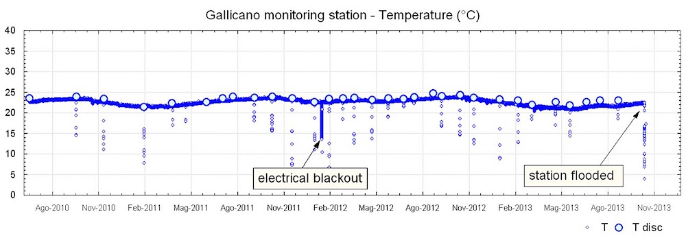 Fig. 4. Continuous and discrete monitoring of temperature at the Gallicano station.