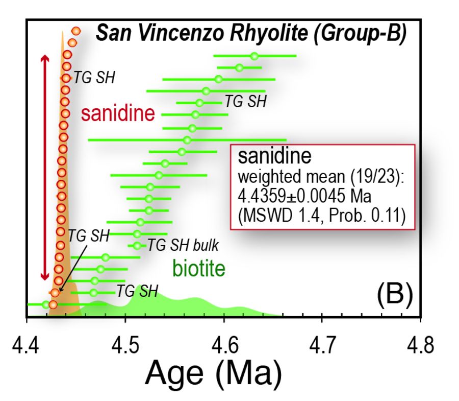 New 40Ar-39Ar data completed through the ARGUS VI multicollector noble gas mass spectrometer. Results revealed the presence of excess Ar (parentless 40Ar) in biotite, which was not detecetd in sanidine. The performance of the multicollector noble gas mass spectrometer allowed to determine the emplacement age with a relative precision of 0.1% (±2σ).