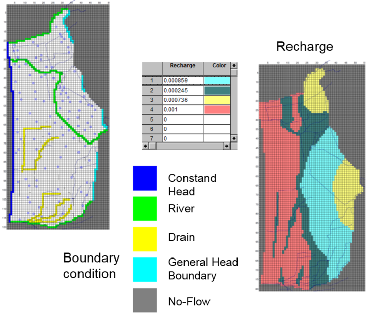 Model boundary conditions