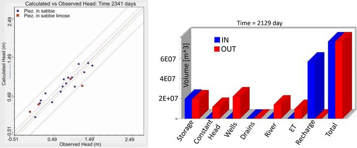 Comparison among observed and calculated piezometric level (left); water balance from the model (right). 