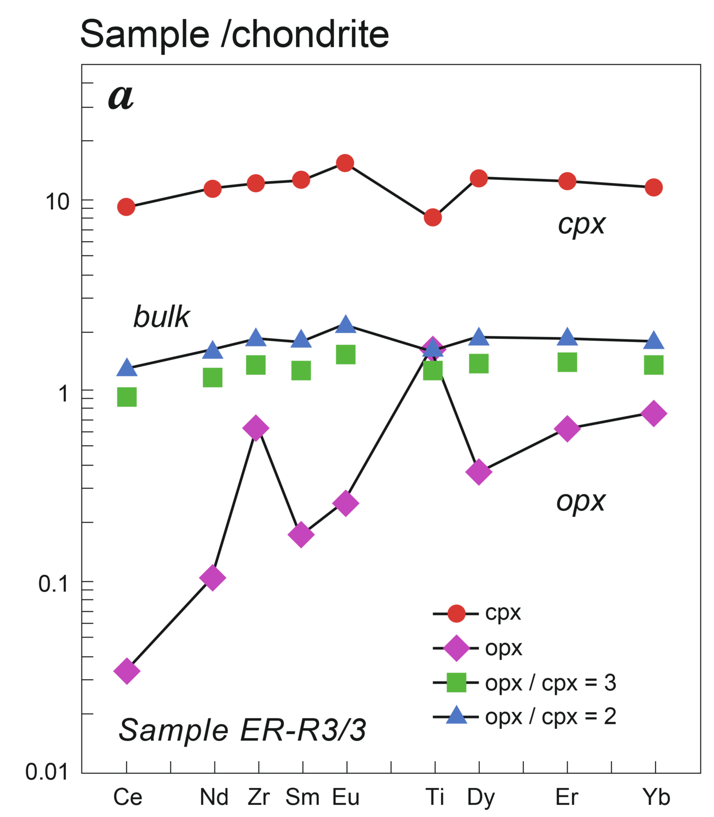 SIMS analysis in sub-continental spinel peridotites (External Ligurides) confirmed the existence of depletion in Ti and Zr in clinopyroxenes but it evidenced, for the first time, concomitant enrichments in the coexisting orthopyroxenes. Therefore Ti and Z