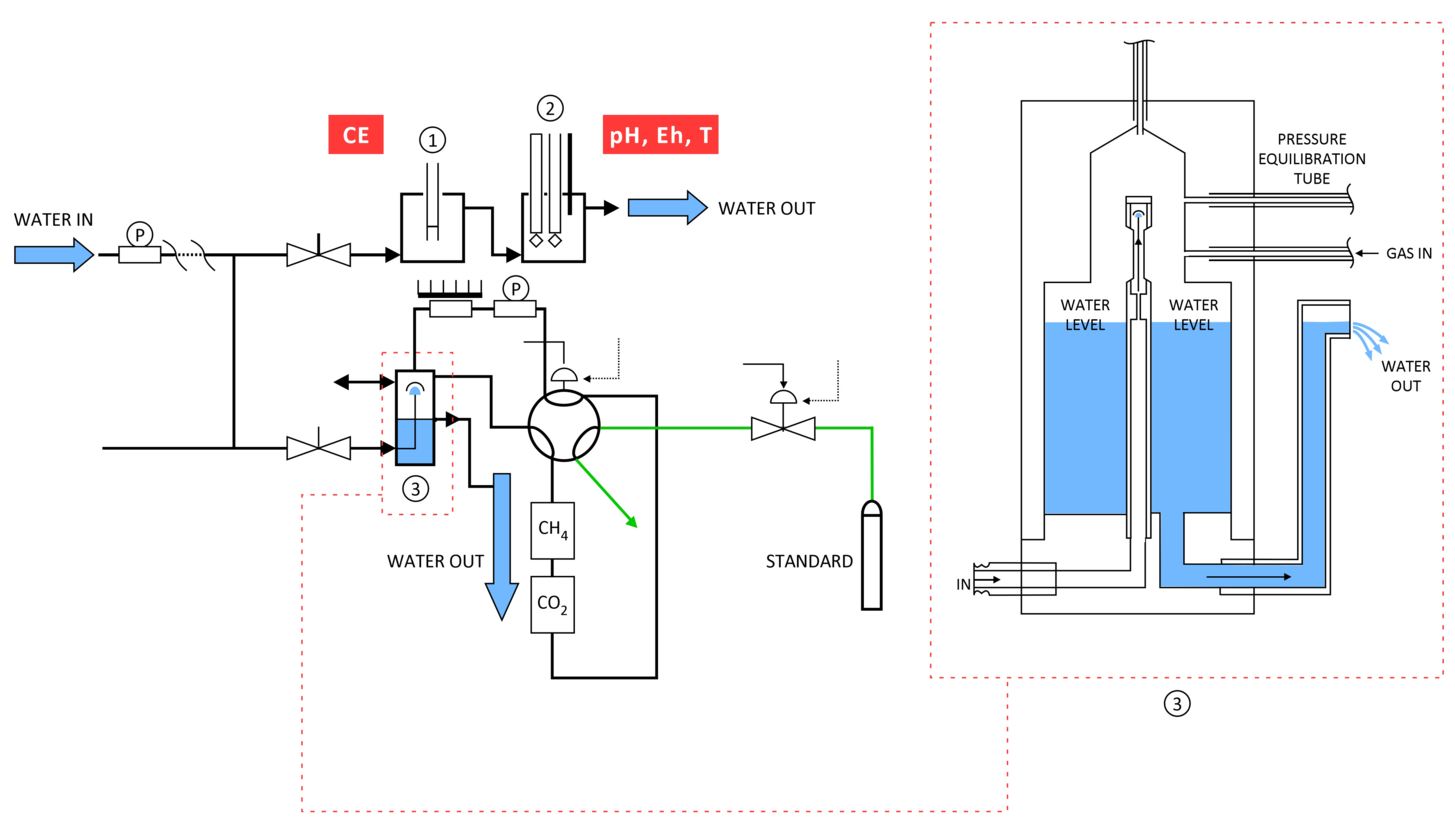 Fig. 3 - Block diagram of the fluid measurement chain and the gas cell.