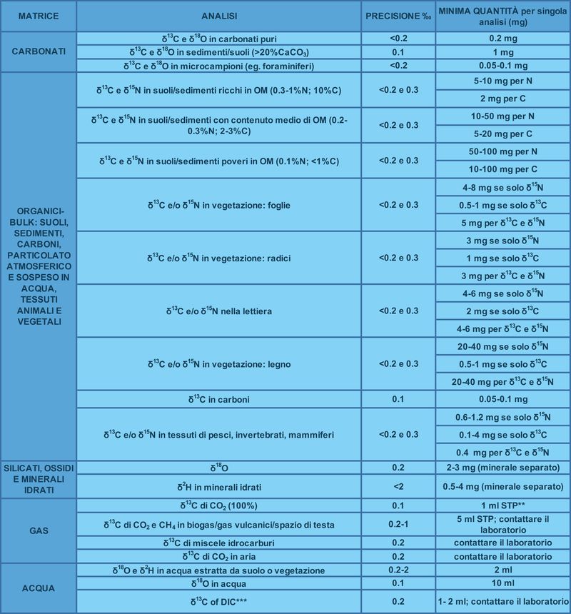 * OM Materia organica; ** Standard Temperature and Pressure; *** DIC dissolved inorganic carbon.