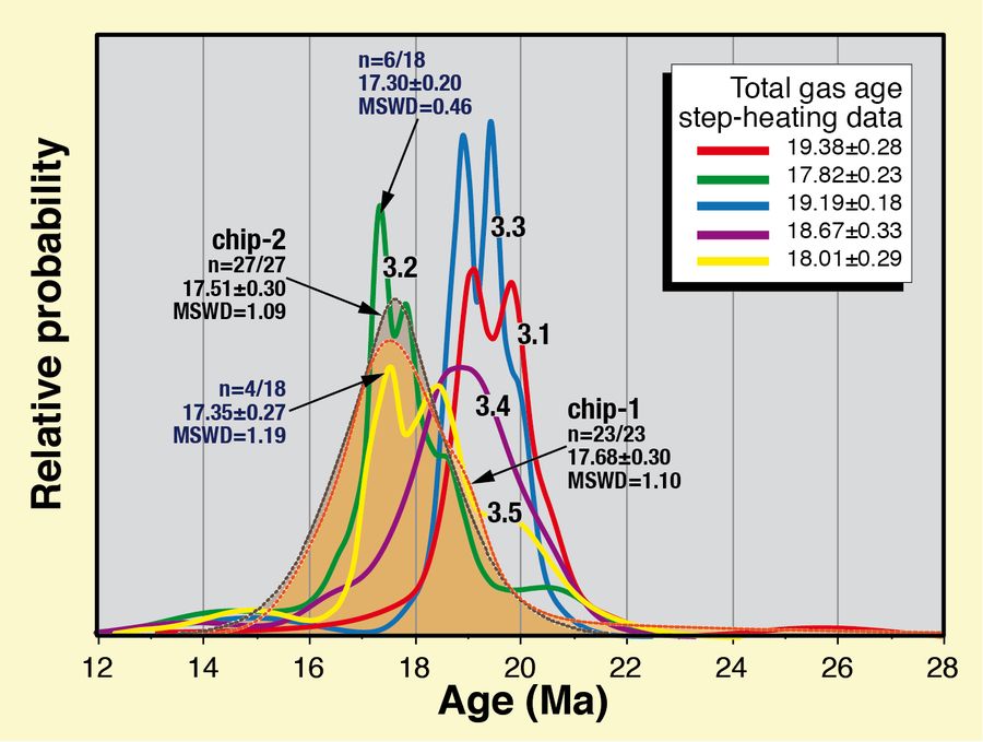 Mappe di età all’interno di una pesudotachilite di faglia e diagramma di probabilità delle età (Alpi, Italia). Dati realizzati medianti spettrometro di massa a singolo collettore MAP215-50. Per ogni analisi sono riportate le età (Ma) e i rapporti K/Ca, accompagnati dalle incertezze analitiche (±2σ). 