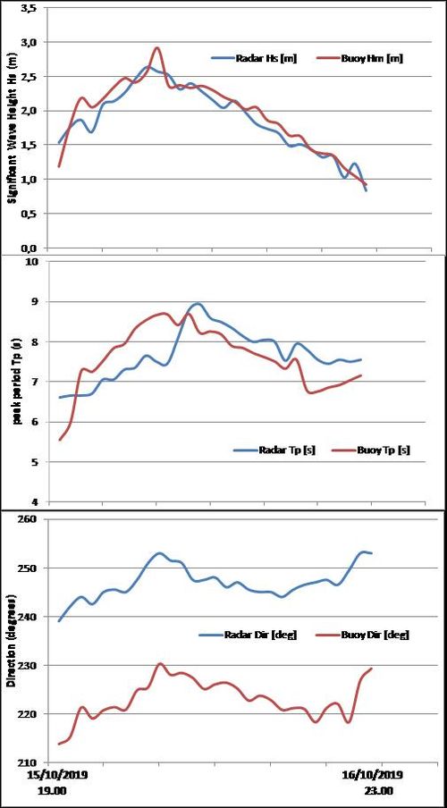 Measurement of height, waves period and direction