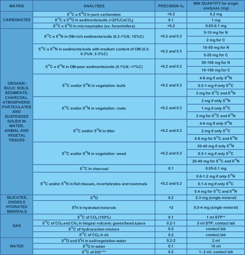 * OM Organic matter; ** Standard Temperature and Pressure; *** DIC dissolved inorganic carbon.