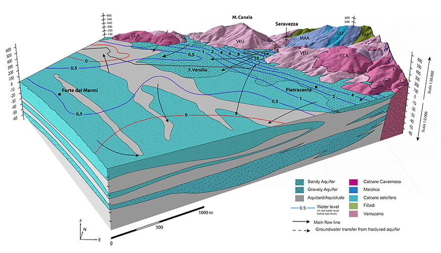 Rappresentazione schematica del modello concettuale della circolazione idrica elaborato per un settore del sistema acquifero costiero della Versilia