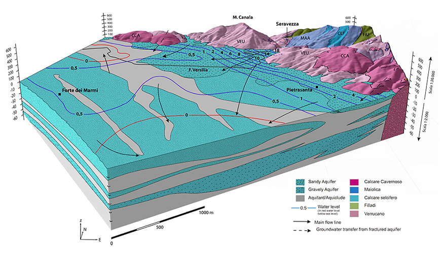 Block diagram representing the conceptual schema elaborated for a sector of the Versilia coastal plain aquifer system