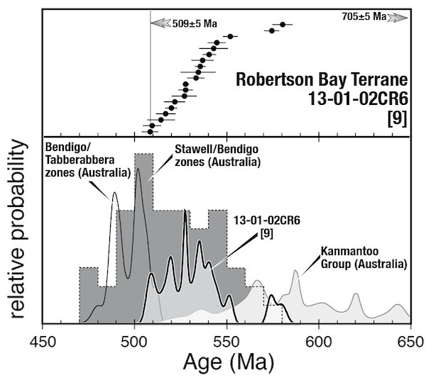Total fusion ages of single detrital white micas (Wm(d)) from a low-grade metapelite (Robertson Bay turbidites, northern Victoria Land, Antarctica). Total fusion ages of single detrital white micas (Wm(d)) from a low-grade metapelite (Robertson Bay turbidites, northern Victoria Land, Antarctica).