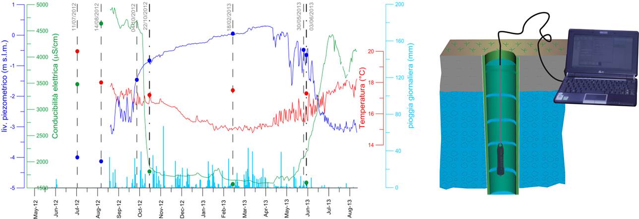 Continuous monitoring of piezometric level, electrical conductivity and temperature. 