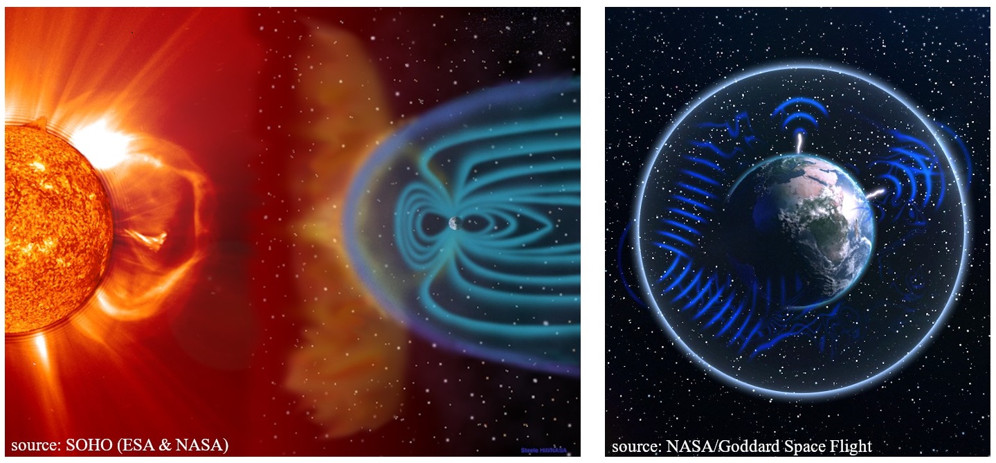 Left: Earth’s magnetosphere shaped by Solar wind (from SOHO, ESA & NASA). Right: Electromagnetic waves generated by lightning and illustration of the Schumann resonance (from NASA/Goddard Space Flight Center/Conceptual Image Lab)