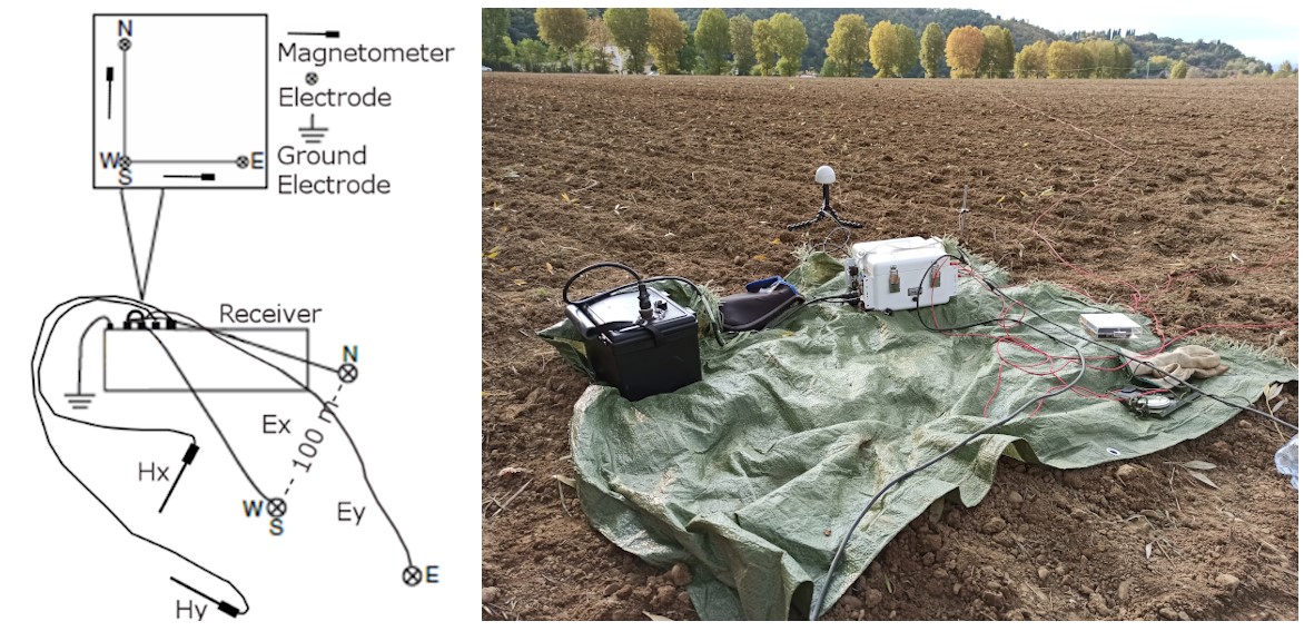 Left: Conceptual sketch of an MT sounding layout. Right: Example from a survey in Italy of an MT site