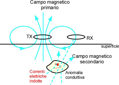 Sketch of EM primary and secondary fields Sketch of EM primary and secondary fields