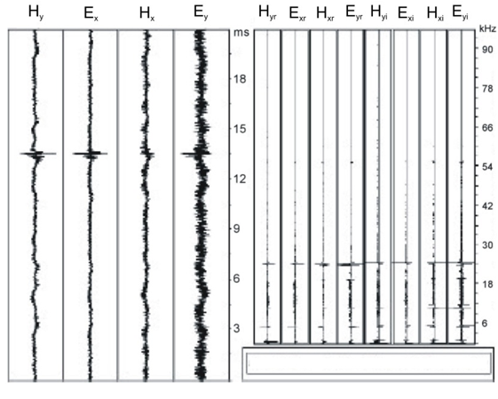 Time series and related frequency spectra of the horizontal electric and magnetic field components Time series and related frequency spectra of the horizontal electric and magnetic field components