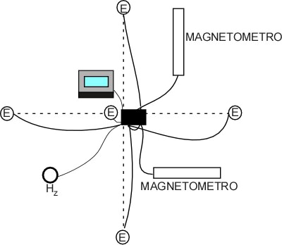 Standard layout of MT sensors and receiver Standard layout of MT sensors and receiver