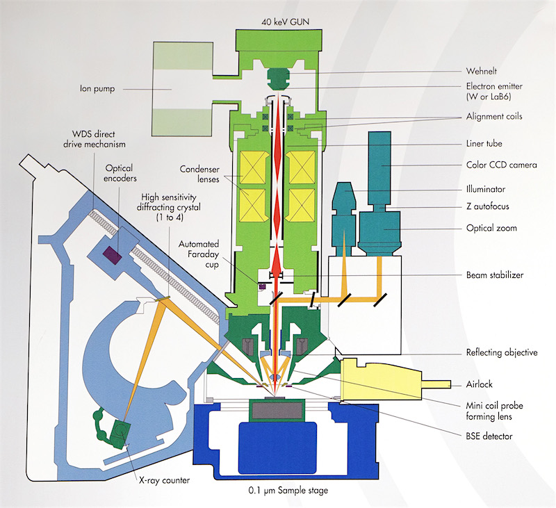 Schema di funzionamento della Microsonda elettronica Cameca SX50. Il fascio di elettroni (indicato in rosso) viene accelerato e focalizzato sul campione. I raggi X prodotti giungono al cristallo analizzatore (High sensitivity diffracting crystal) e focali Schema di funzionamento della Microsonda elettronica Cameca SX50. Il fascio di elettroni (indicato in rosso) viene accelerato e focalizzato sul campione. I raggi X prodotti giungono al cristallo analizzatore (High sensitivity diffracting crystal) e focali