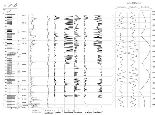 Curve di sintesi per lo studio ciclostratigrafico della sezione messiniana di Cava Serredi.