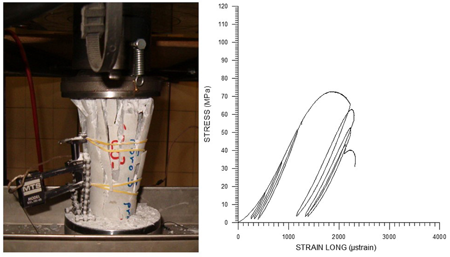 Detail of a uniaxial compression test conducted with the servo-controlled MTS press, beyond the peak of maximum strength