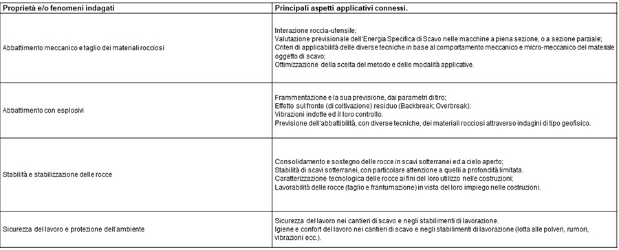 Applied research programs currently underway