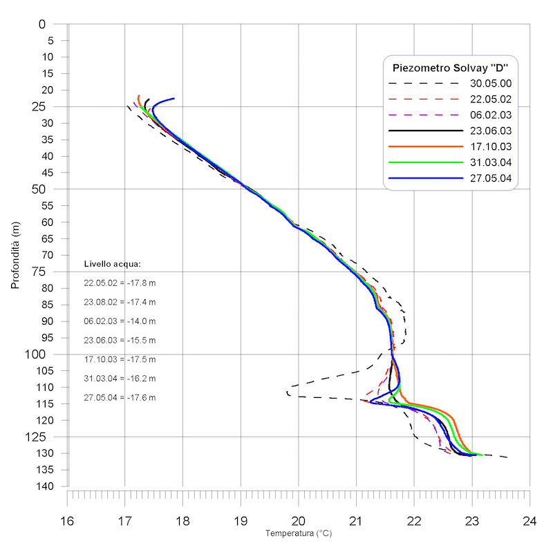 Precision thermal logs for the monitoring of water circulation in a subterranean salt deposit