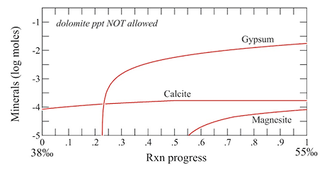 Mineral precipitation induced by evaporative processes in a paleo-sea in Northern Italy