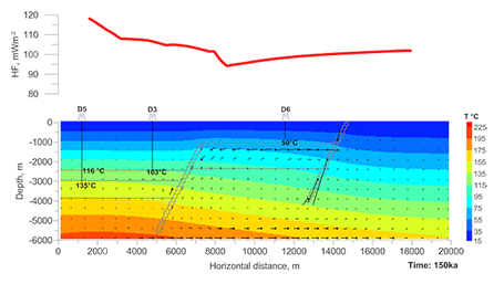  Temperature distribution and hydraulic flow vectors in the Pisa plain