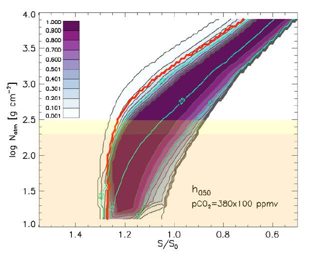 Numerical simulation of the habitability index (0: inhabitable; 1: liquid water on the whole planet) as a function of the received stellar radiation (normalized to Earth value) and of the columnar atmospheric mass