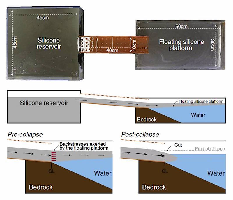 Ice-flow models investigating the stability of ice sheets