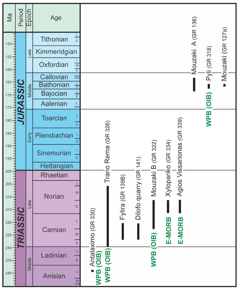 Summary of the biostratigraphical and geochemical evidences for the basaltic and radiolarian chert sequences sampled in the Koziakas. 