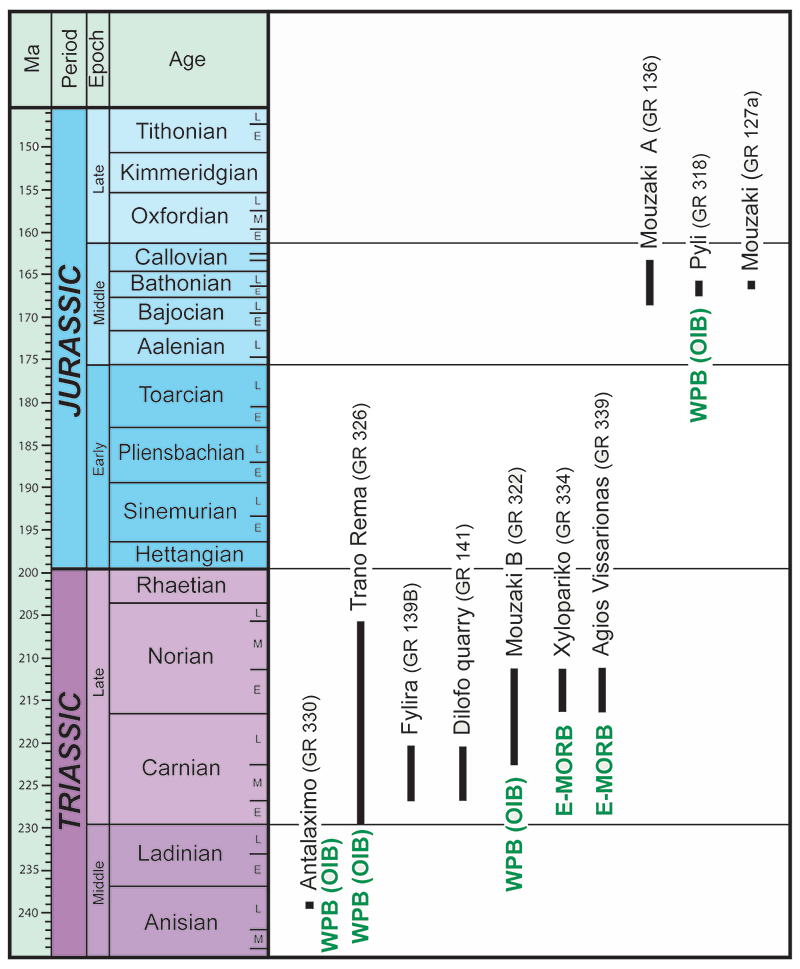 Età delle radiolariti e caratterizzazione geochimica dei basalti campionati nel Koziakas