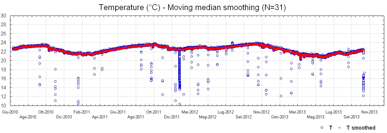 Fig. 6. Lisciamento a mediana mobile del segnale della Temperatura alla stazione di Gallicano