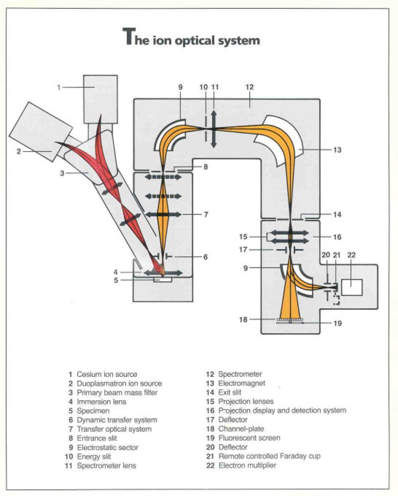 Ion optics system (Cameca IMS 4f ion microprobe).