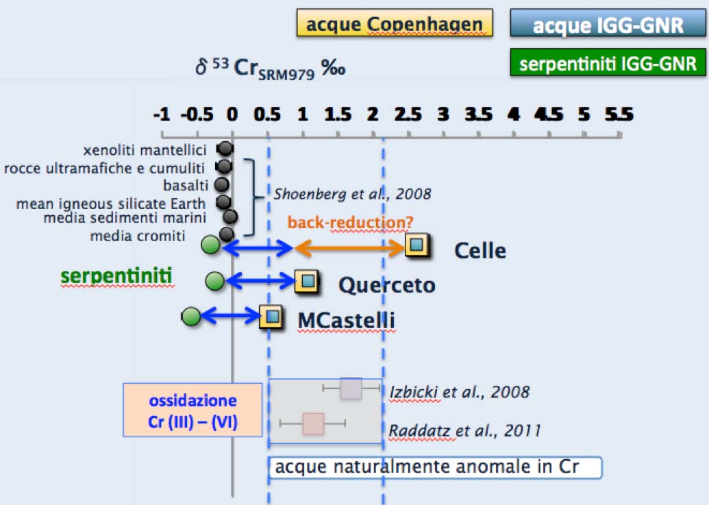 Cr isotopes on freshwaters and host rocks