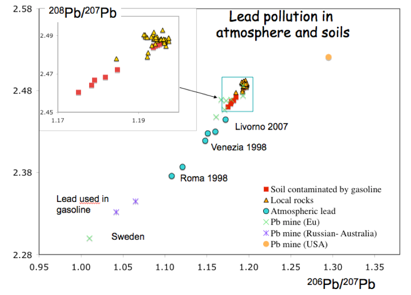 Lead isotopes in atmosphere, gasolines, and Pb-polluted soils