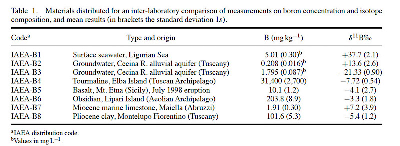 Boron statndards hold by IGG-CNR